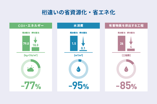 必要な材料しか使わず工程が短いことで、大幅な省資源化、省エネ化が可能となります。