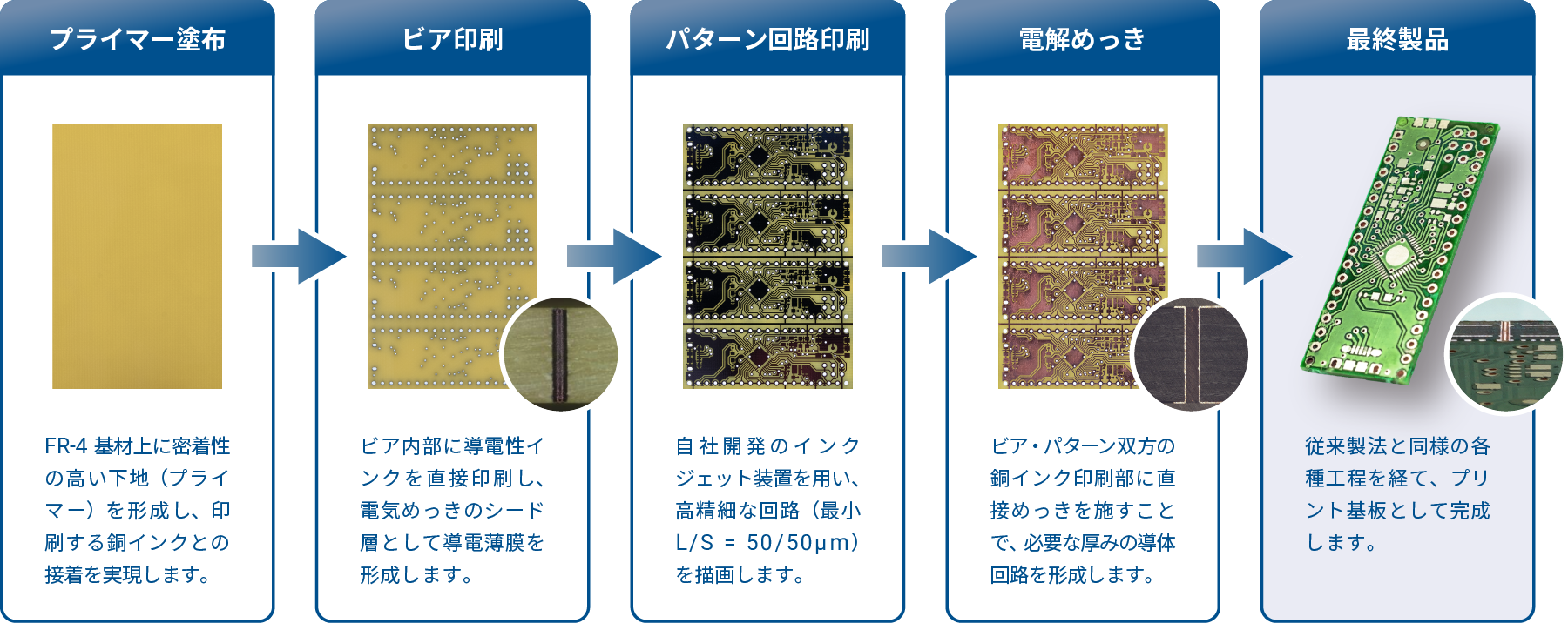 革新的な製造プロセス