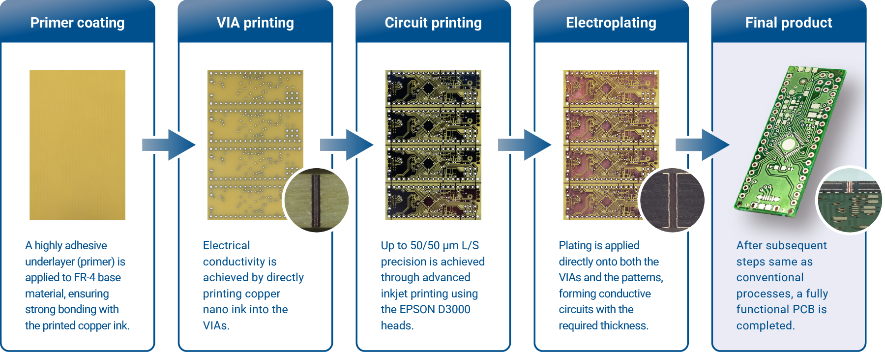 Manufacturing process