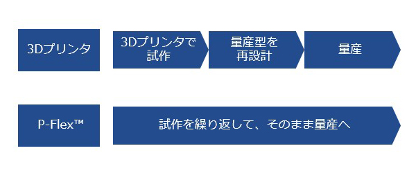 フレキシブル基板（FPC） P-Flex®は電子回路の3Dプリンタ？実はちょっと違うんです！