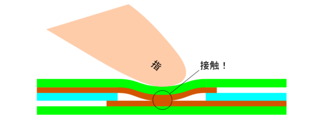 指で押されると電極同士が接触！