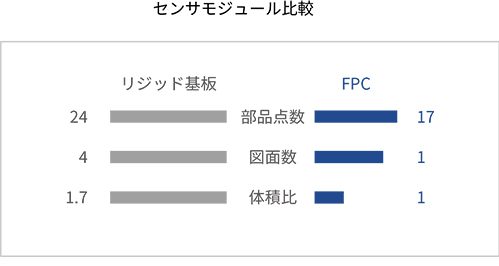 リジッド基板　と　フレキシブル基板