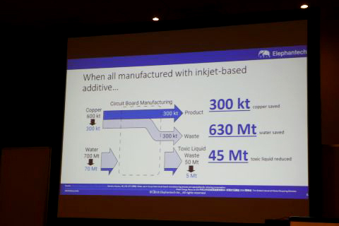 基板などを作る際、不要な部分の銅を削る製造法からインクジェットで必要なところにだけ銅を使用することで、大幅なムダを削減。プロセスが短くなり、コストが低下、さらに大量に捨てていた銅やそれから生じる有害な廃液なども低減し、環境問題にも寄与している。
