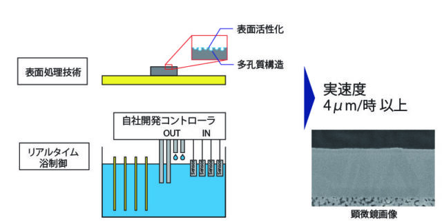 独自の浴制御と表面処理で10倍高速な無電解銅めっきを実現