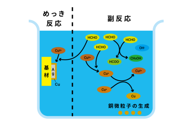 無電解めっきの反応について