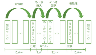 めっきスケジュール