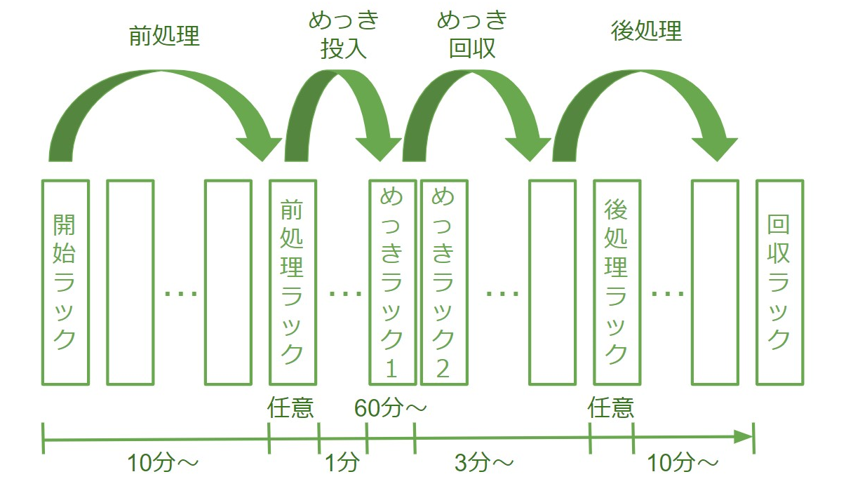 めっきスケジュール