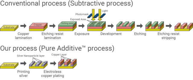 process