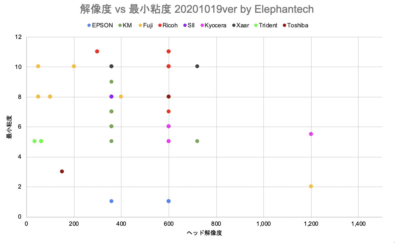 解像度VS最小粘度