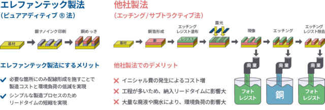 「不要な部分を溶かす」プロセスから「必要な部分に印刷する」プロセスへ