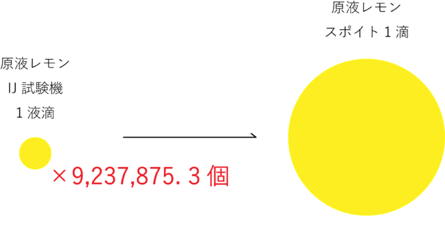 スポイト1滴はIJの1液滴何個分？