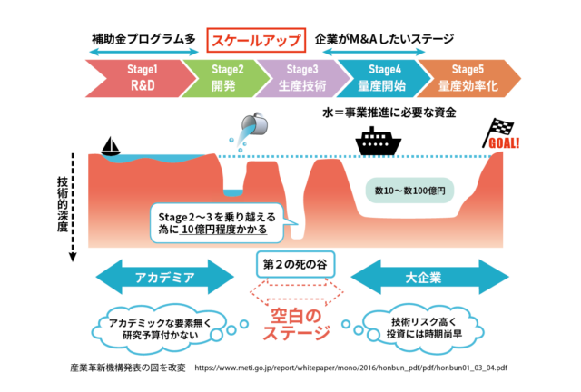 IJものづくり（PE含む）の第2の死の谷を越える