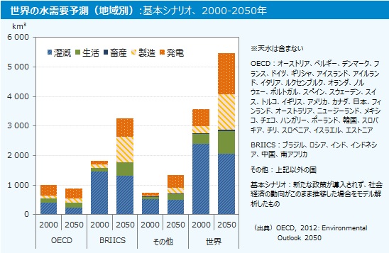 水資源問題の原因