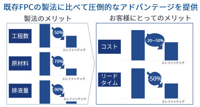 エレファンテックの独自のピュアアディティブ®法では、使用エネルギーや水の他、廃棄物の量では他の従来製法比で1/10以下に抑えている他、使用する銅資源は約7割減に抑えることができます。