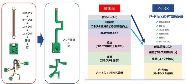 （リジッド基板+ハーネス+コネクタ）とP-Flex®の比較