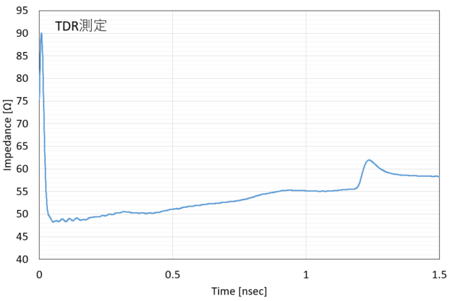 【TDR測定結果】※シングルエンド：50Ω狙い