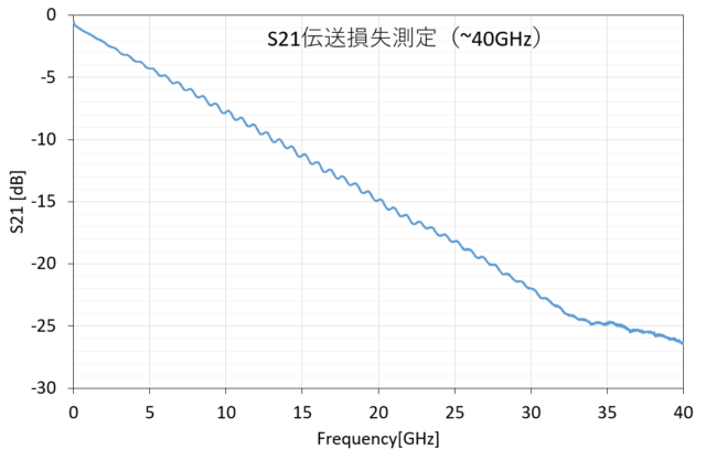 【S21伝送損失測定結果】※伝送線路長:100mm