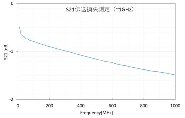 伝送損失測定