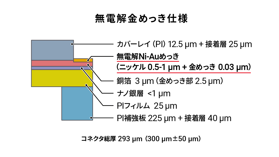 無電解めっき構成層図