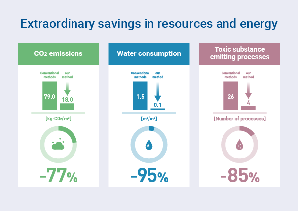 This method uses only the necessary materials and shortens the process, enabling significant resource and energy conservation.