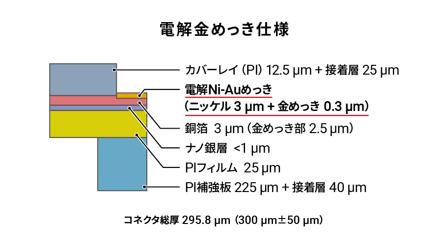 電解めっき構成層図