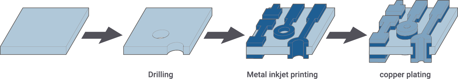 Elephantech’s manufacturing method (Pure Additive™️method)