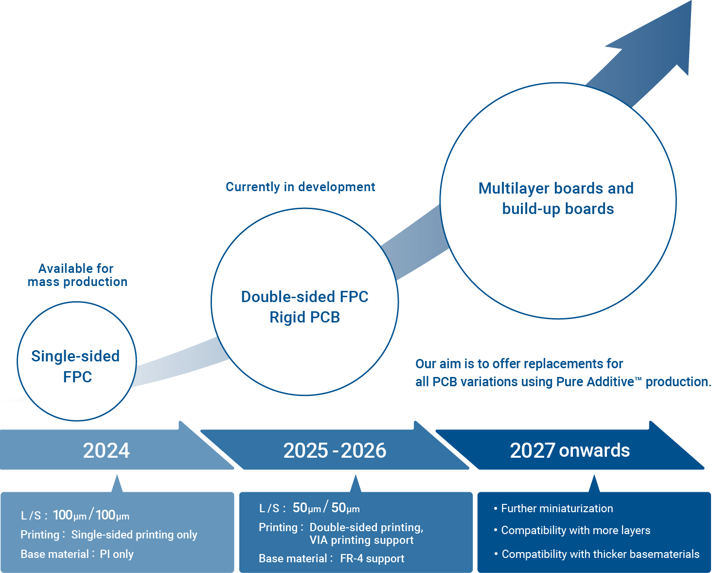 Development roadmap