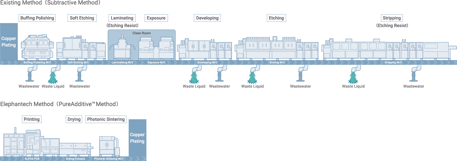 Comparison of circuits formation processes in PCB manufacturing