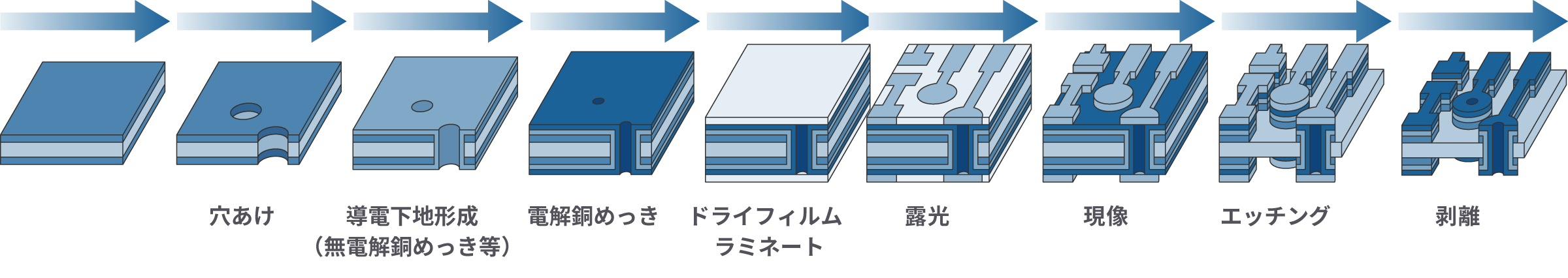 既存製法（サブトラクティブ法）