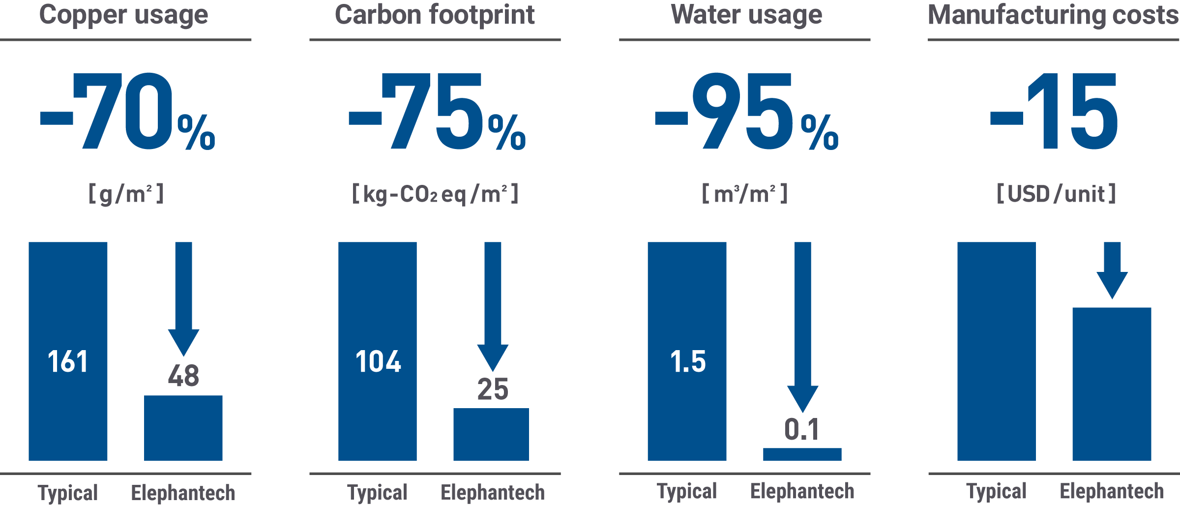 The benefits of using SustainaCircuits