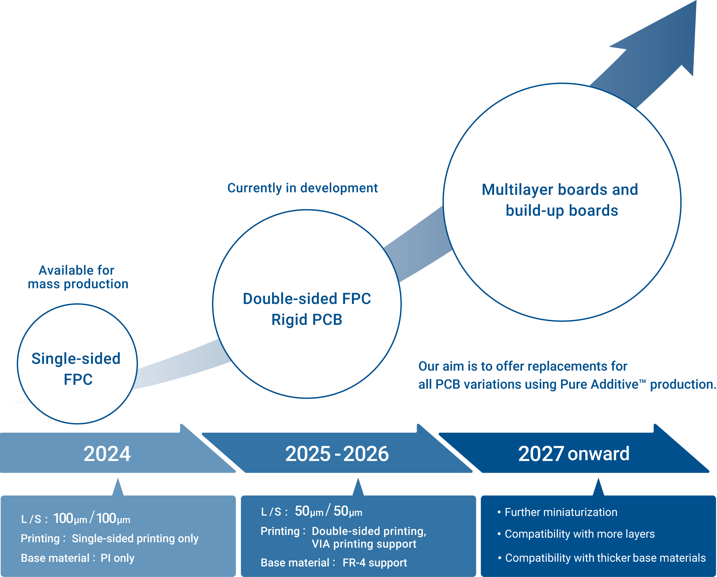 Development roadmap